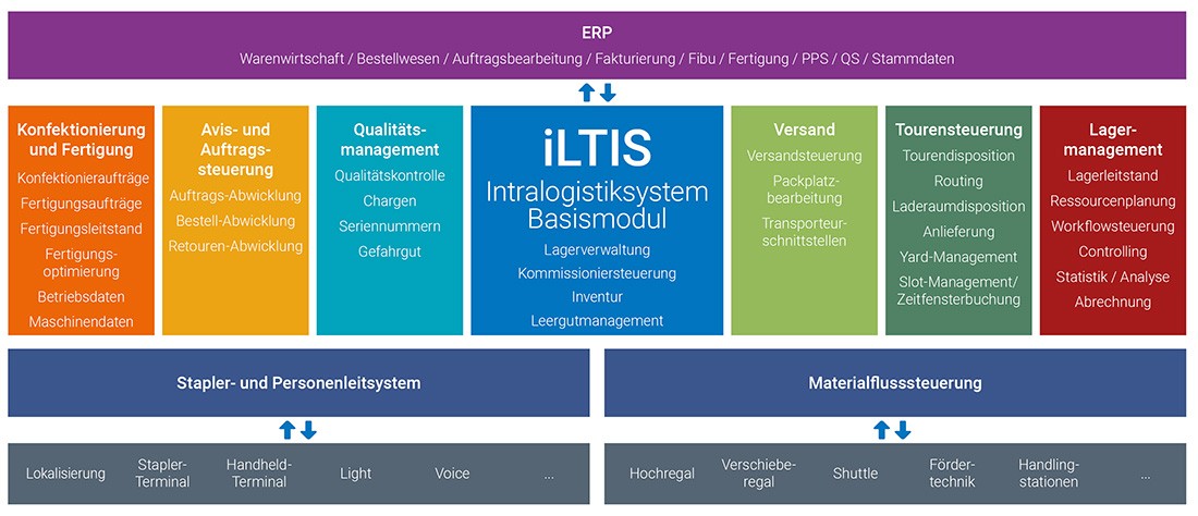 iltis Intralogistiksystem Basismodul